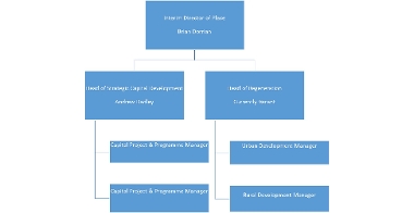 Place Directorate Structure